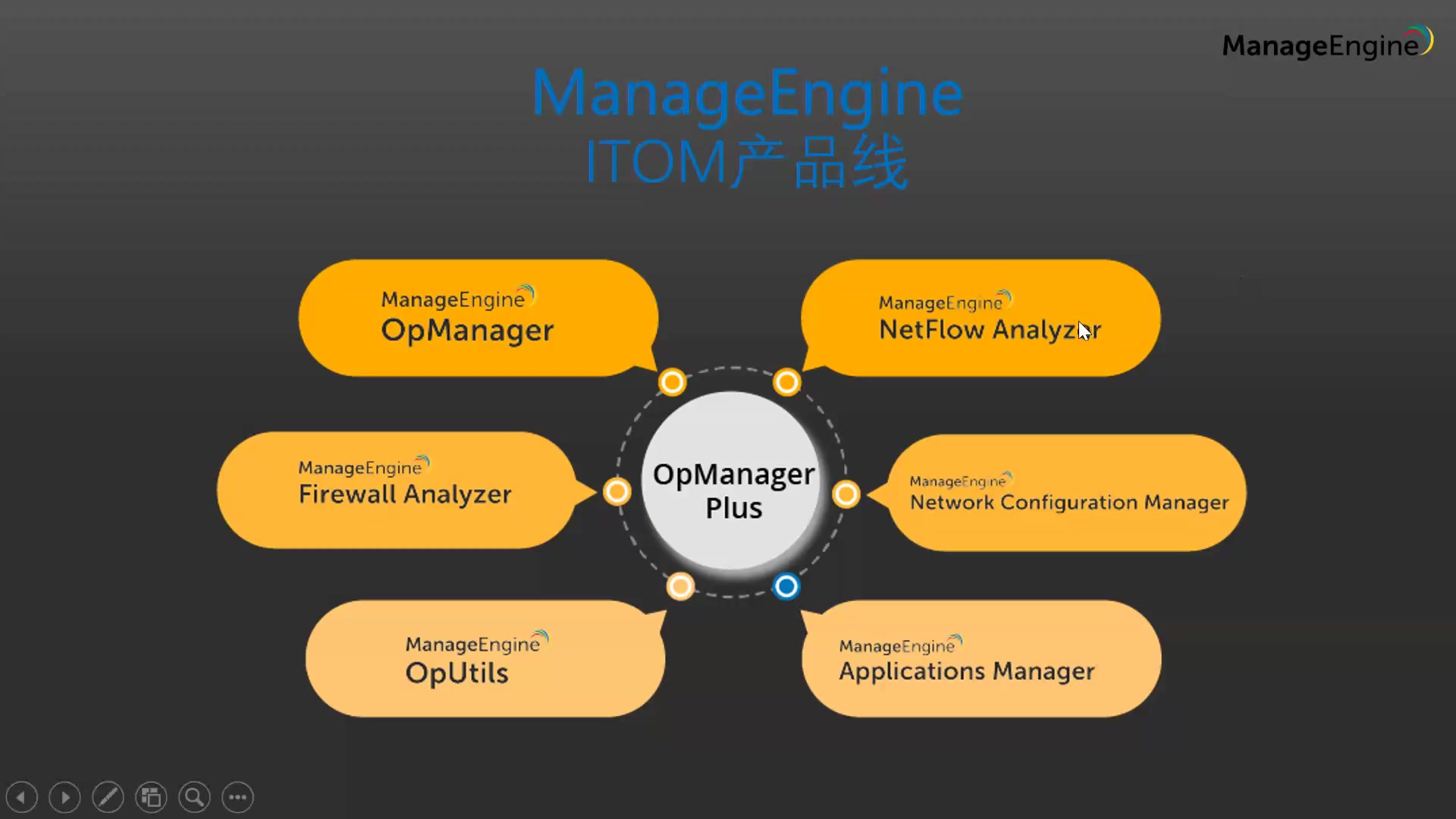 OpManager在線培訓(xùn) IT基礎(chǔ)設(shè)施運維軟件使用介紹