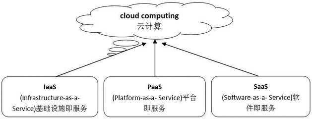 云計(jì)算的三種服務(wù)模式 IaaS、PaaS與SaaS詳解