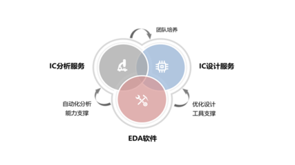 2022年中國EDA市場前景與投資分析報告（簡版） 基礎軟件服務的機遇與挑戰(zhàn)
