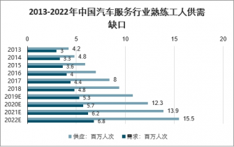 2022-2028年中國汽車服務技能教育行業調查與投資潛力分析